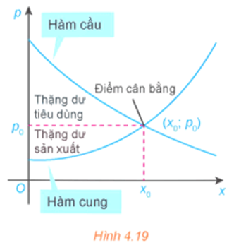 Ta biết rằng hàm cầu liên quan đến giá p của một sản phẩm với nhu cầu của người tiêu dùng, hàm cung liên quan đến giá p của sản phẩm với mức độ sẵn sàng cung cấp sản phẩm của nhà sản xuất. Điểm cắt nhau  (ảnh 1)