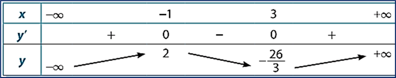 (Trả lời ngắn) Tìm cực trị của hàm số y=f(x)=1/3 x^3-x^2-3x+1/3. Trả lời:……………………………… (ảnh 1)