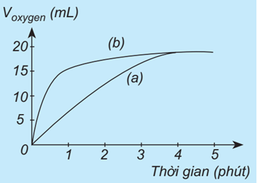 Thực hiện hai phản ứng phân hủy H2O2: một phản ứng (ảnh 1)