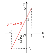 Tìm giá trị lớn nhất và giá trị nhỏ nhất của các hàm số sau:  y = f (x) = 2x + 3 trên đoạn [−3; 1] (ảnh 1)
