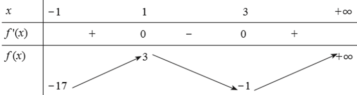 Tìm giá trị lớn nhất, giá trị nhỏ nhất của hàm số f (x) = x^3 – 6x^2 + 9x – 1 trên nửa khoảng [–1; +∞) (ảnh 1)