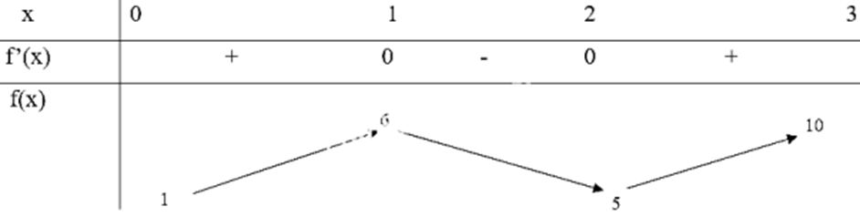 Tìm giá trị lớn nhất, giá trị nhỏ nhất của hàm số: f (x) = 2x^3 – 9x^2 + 12x + 1 trên đoạn [0; 3] (ảnh 1)