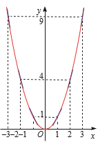 Cho hàm số y = f (x) = x^2 có đồ thị như hình vẽ bên dưới hãy chỉ ra các khoảng đồn biến và nghịch biến (ảnh 1)