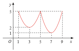 Tìm các điểm cực trị của hàm số y = f (x) có đồ thị cho ở Hình vẽ. (ảnh 1)