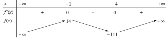 Tìm cực trị của hàm số f (x) = 2x^3 – 9x^2 – 24x + 1. (ảnh 1)