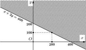 Nếu bán được 250 vé loại 1 và 150 vé loại 2 thì rạp chiếu phim có lãi (ảnh 1)