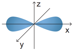 Hình ảnh dưới đây mô tả AO p với hai thùy. Cho các phát biểu sau:(a) Xác suất tìm thấy electron ở mỗi thùy là khoảng 45%.(b) Xác suất tìm thấy electron ở mỗi thùy là khoảng  (ảnh 1)
