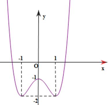Cho hàm số y = f(x) có đồ thị như hình bên. Hàm số đã cho đồng biền trên khoảng nào dưới đây? (ảnh 1)