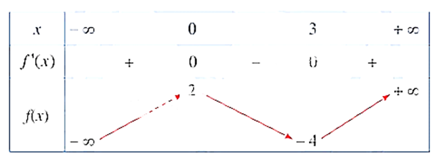 (Trả lời ngắn) Cho hàm số y=f(x) có bảng biến thiên như sau:  Giá trị cực tiểu của hàm số đã cho bằng? (ảnh 1)