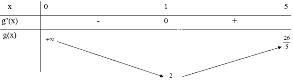 Tìm giá trị lớn nhất, giá trị nhỏ nhất của hàm số: g(x) = x+1/x trên khoảng (0; 5); (ảnh 1)