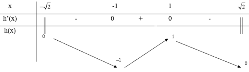 Tìm giá trị lớn nhất, giá trị nhỏ nhất của hàm số: g(x)=x căn bậc 2 của(2-x^2) (ảnh 1)
