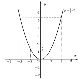Cho hàm số \(y = \left( {m - 1} \right){x^2}{\rm{ }}\left( {m \ne 1} \right)\) có đồ thị \(\left( P \right).\) 	a) Xác định \(m\) để đồ thị hàm số đi qua điểm \(A\left( { - \sqrt 3 ;1} \right).\) Với giá trị \(m\) vừa tìm được ở trên, hãy: 	b) Hãy vẽ đồ thị \(\left( P \right).\) 	c) Tìm các điểm trên \(\left( P \right)\) có hoành độ bằng \(3.\) (ảnh 1)