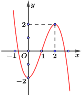 Cho hàm số y = f(x) có đồ thị như hình vẽ bên dưới. Hàm số y = f(x) đồng biến trên khoảng nào sau đây? (ảnh 1)