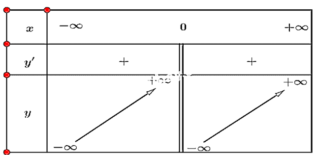 (Trả lời ngắn) Tìm cực trị của mỗi hàm số sau: a) y=2x^3+3x^2-36x-10 b) y=x^4+2x^2-3 c) y=x-1/x (ảnh 3)