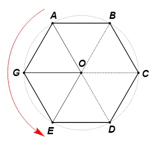      3.1. Cho tứ giác \(ABCD\) nội tiếp đường tròn \(\left( O \right),\) biết \(\widehat {ABC} = 106^\circ .\)       Tính số đo cung \(ADC\).       3.2. Cho hình lục giác đều \(ABCDEG\) (các đỉnh của lục giác theo thứ tự cùng chiều kim đồng hồ) có tâm \(O.\) Phép quay ngược chiều tâm \(O\) biến điểm \(A\) thành điểm \(E\) có góc quay là bao nhiêu độ? (ảnh 2)