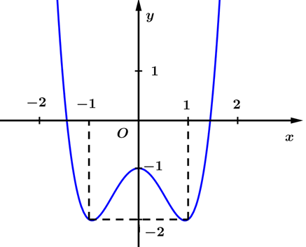 Cho hàm số bậc bốn y = f(x) có đồ thị trong hình bên: Hàm số đã cho đồng biến trên khoảng nào dưới đây? (ảnh 1)