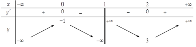 (Đúng hay sai) Cho hàm số \(y = f\left( x \right)\) có bảng biến thiên như hình bên.   kết luận: Hàm số có giá trị cực đại bằng \(0\). (ảnh 1)