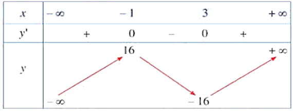 (Trả lời ngắn) Tìm điểm cực trị của hàm số: y=x^3-3x^2-9x+11 Trả lời:……………………………… (ảnh 1)