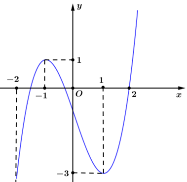 Cho hàm số y = f(x) có đồ thị như hình vẽ. Hàm số y = f(x) đồng biến trên khoảng nào dưới đây? (ảnh 1)
