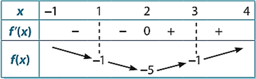 (Trả lời ngắn) 	Xét hàm số y=f(x) trên khoảng (-1;4), ta có bảng biến thiên như sau:   x_0=2 là điểm cực tiểu hay điểm cực đại của hàm số đã cho? Tìm giá trị cực trị tương ứng là Trả lời:……………………………… (ảnh 1)