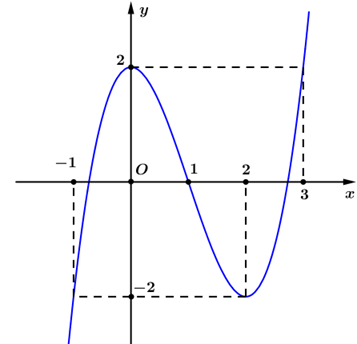 Cho hàm số y = f(x) có đồ thị như hình. Hàm số đã cho đồng biến trên khoảng nào? (ảnh 1)