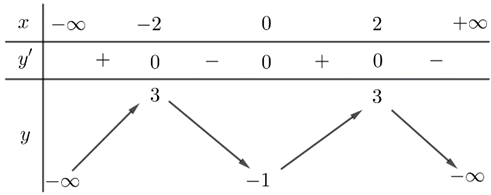 Cho hàm số \[y = f\left( x \right)\] có bảng biến thiên như sau   Giá trị cực đại của hàm số bằng 3 (ảnh 1)
