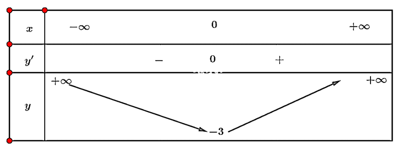 (Trả lời ngắn) Tìm các khoảng đơn điệu của hàm số y=x^4+2x^2-3. Trả lời:……………………………… (ảnh 1)