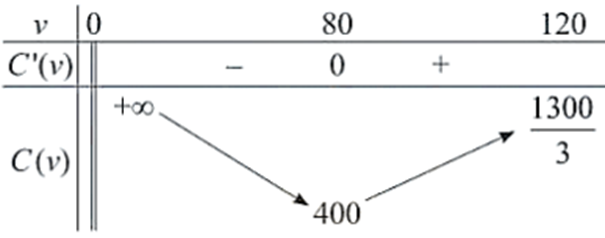 Giả sử chi phí tiền xăng C (đồng) phụ thuộc tốc độ trung bình theo công thức: C(v)=16000/v+5/2v(0<v<120) (ảnh 2)