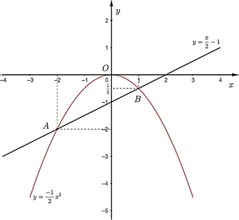 Cho parabol \(\left( P \right):y =  - \frac{1}{2}{x^2}\) và đường thẳng \(\left( d \right):y = \frac{x}{2} - 1\). 	a) Trong các điểm \(A\left( { - 2; - 2} \right);B\left( {1; - \frac{1}{2}} \right);C\left( {2;0} \right);D\left( { - 1; - \frac{1}{2}} \right)\), điểm nào thuộc cả \(\left( P \right)\) và \(\left( d \right)\). 	b) Tìm trên \(\left( P \right)\) điểm có hoành độ gấp ba lần tung độ. 	c) Vẽ đồ thị \(\left( P \right)\) và \(\left( d \right)\) trên cùng một mặt phẳng tọa độ. (ảnh 1)