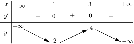 (Đúng hay sai) Cho hàm số \(y = f(x)\) có bảng biến thiên như sau Hàm số đạt cực đại tại điểm\(x = 2.\) (ảnh 1)