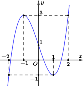 Cho hàm số y = f(x) có đồ thị như hình vẽ bên. Hàm số đã cho đồng biến trên khoảng nào dưới đây? (ảnh 1)