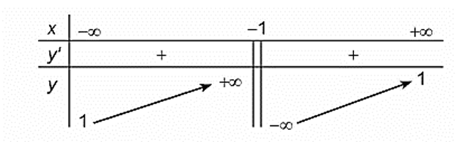 (Trả lời ngắn) 	Xét chiều biến thiên của hàm số y=(x-2)/(x+1). Trả lời:……………………………… (ảnh 1)