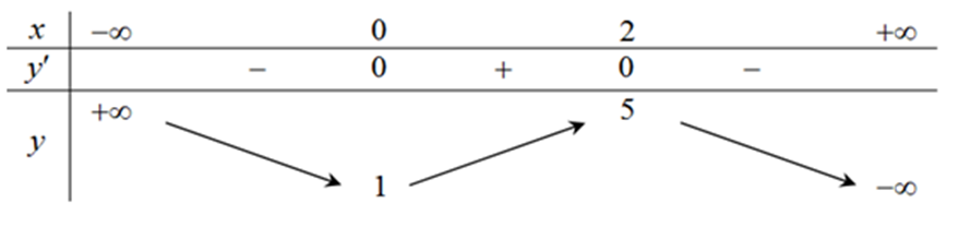 (Đúng hay sai) hàm số đồng biến trên khoảng \(\left( {\frac{1}{2};\,\,\frac{3}{2}} \right).\) (ảnh 1)