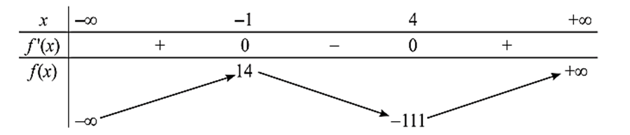 (Trả lời ngắn) 	Tìm cực trị của hàm số f(x)=2x^3-9x^2-24x+1. Trả lời:……………………………… (ảnh 1)
