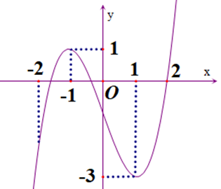 Hàm số y = f(x) có đồ thị như hình vẽ. Hàm số y = f(x) đồng biến trên khoảng nào dưới đây? (ảnh 1)