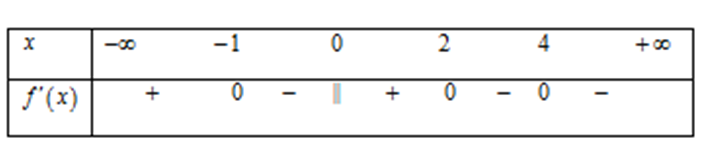 (Đúng hay sai) Cho hàm số \(y = f\left( x \right)\) liên tục trên \(\mathbb{R}\) và có bảng xét dấu đạo hàm như hình bên. Số điểm cực trị của hàm số đã cho là 3 (ảnh 1)