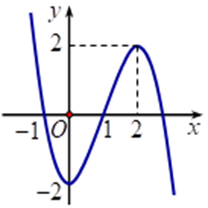 Cho hàm số y = f(x) có đồ thị như hình vẽ. Hàm số y = f(x) đồng biến trên khoảng nào dưới đây? (ảnh 1)