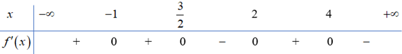 (Đúng hay sai) Cho hàm số \(y = f\left( x \right)\) liên tục trên \(\mathbb{R}\) có \(f'\left( x \right) = \left( {2x - 3} \right){\left( {x + 1} \right)^2}{\left( {x - 2} \right)^3}\left( {4 - x} \right)\). Số điểm cực đại của hàm số \(y = f\left( x \right)\) là 2 (ảnh 1)