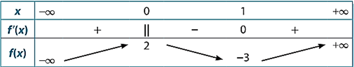 (Trả lời ngắn) 	Cho hàm số y=f(x) liên tục trên R và có bảng biến thiên như sau:   Xác định các cực trị của hàm số f(x) ta được:? Trả lời:……………………………… (ảnh 1)