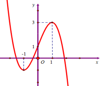 Cho hàm số y = f(x) có đồ thị như hình bên, mệnh đề nào sau đây đúng? (ảnh 1)