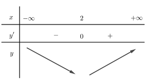 (Đúng hay sai) Hàm số \(y = f\left( {x - 2} \right)\)nghịch biến trên khoảng \(\left( { - \infty ;2} \right)\). (ảnh 1)
