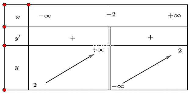 (Trả lời ngắn) Tìm các khoảng đơn điệu của hàm số sau y=(2x-1)/(x+2). Trả lời:……………………………… (ảnh 1)