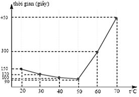 Enzyme amylase là một protein có khả năng xúc tác cho phản ứng thủy phân tinh bột. Hoạt tính xúc tác của enzyme càng cao thì phản ứng thủy phân tinh bột diễn ra càng nhanh. Hoạt tính xúc tác của enzyme phụ thuộc vào các yếu tố như nhiệt độ, pH … Một nhóm học sinh đưa ra giả thuyết “nhiệt độ càng tăng thì tốc độ phản ứng thủy phân tinh bột nhờ xúc tác của enzyme amylase xảy ra càng nhanh”. Từ đó, học sinh tiến hành thí nghiệm ở pH không đổi (pH = 7) tại các nhiệt độ 20°C; 30°C; 40°C; 50°C; 60°C; 70°C để kiểm tra dự đoán trên như sau: Bước 1: Thêm 2 mL dung dịch một loại enzyme amylase vào một ống nghiệm chứa dung dịch có vai trò duy trì pH = 7 ở 20°C. Bước 2: Thêm tiếp 2 mL dung dịch tinh bột vào ống nghiệm trên, lắc đều. Bước 3: Sau khoảng mỗi 10 giây, dùng ống hút lấy 1-2 giọt hỗn hợp phản ứng trong ống nghiệm và cho vào đĩa sứ chứa sẵn dung dịch iodine (màu vàng), quan sát để từ đó xác định tinh bột thủy phân hết. Lặp lại thí nghiệm theo ba bước trên, chỉ thay đổi nhiệt độ trong bước 1 lần lượt là 30°C; 40°C; 50°C; 60°C; 70°C và vẽ đồ thị như hình bên.   a. Ở bước 3, dung dịch iodine chuyển sang màu xanh tím nghĩa là tinh bột chưa thủy phân hết. b. Theo số liệu phản ứng, phản ứng thủy phân tinh bột ở 40°C diễn ra nhanh hơn ở 50°C. c. Ở nhiệt độ bằng nhiệt độ cơ thể (37°C), tốc độ phản ứng thủy phân tinh bột nhờ xúc tác enzyme amylase trên xảy ra nhanh nhất. d. Kết quả thí nghiệm chứng minh giả thuyết nghiên cứu ở trên của nhóm học sinh trong khoảng từ 20°C đến 70°C là sai. (ảnh 1)