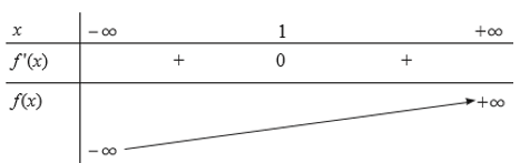 Tìm cực trị của hàm số f (x) = x^3 – 3x^2 + 3x – 4 (ảnh 1)