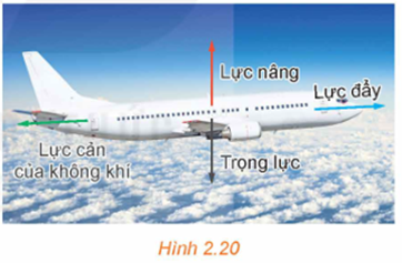Khi chuyển động trong không gian, máy bay luôn chịu tác động của bốn lực chính (ảnh 1)