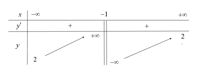 (Đúng hay sai) Hàm số y = 2x+1/x+1 đồng biến trên hai khoảng âm vô cùng đến -1 và -1 đến dương vô cùng (ảnh 1)