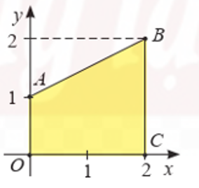 Trong mặt phẳng tọa độ Oxy, cho hình thang OABC có A(0; 1), B(2; 2), C(2; 0) như hình vẽ. Tính thể tích khối tròn xoay tạo thành khi quay hình thang OABC quanh trục hoành. (ảnh 1)