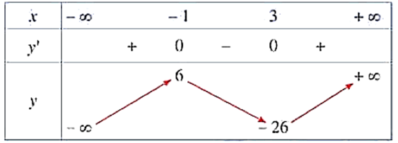 (Trả lời ngắn) Tìm các khoảng đơn điệu của hàm số: y=x^3-3x^2-9x+1 Trả lời:……………………………… (ảnh 1)