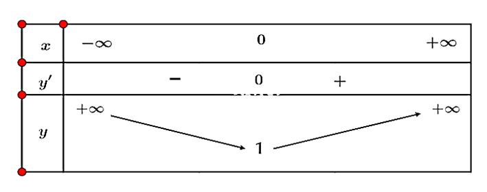(Trả lời ngắn) 	Hàm số y=căn (x^2+1) đồng biến trên tập hợp nào? Trả lời:……………………………… (ảnh 1)