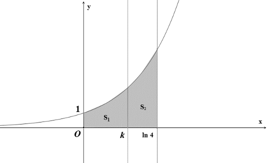 Cho hình thang cong ( H) giới hạn bởi các đường y = e^x, y = 0, x = 0, x = ln 4 (ảnh 1)